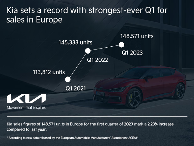 Kia Vestigt Record Met Sterkste Q1 Ooit Voor Verkoop In Europa