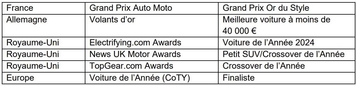 Tableau des prix décernés au Kia EV3